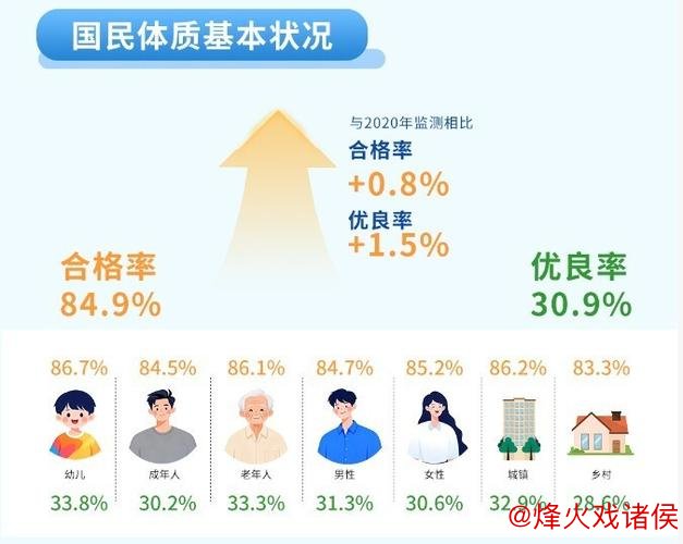 2025年我国国民体质达标及以上人群占比达84.9% 2025年我国国民体质达标及以上人群占比达84.9%