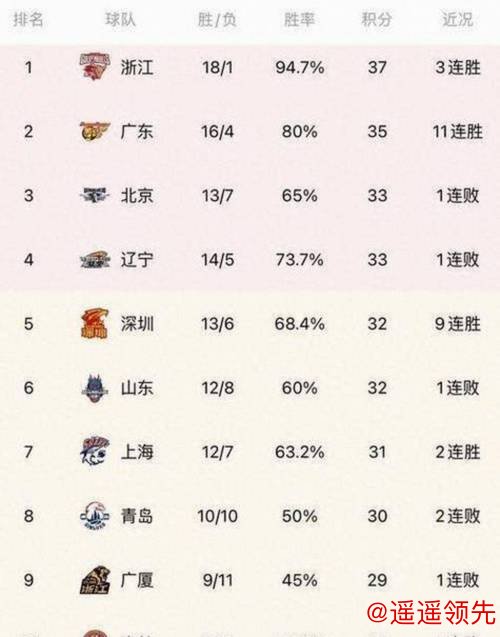 CBA一周综述：广厦登顶积分榜 京粤遭赛季首败