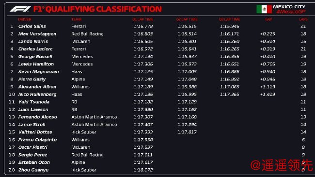 2024年F1墨西哥城大奖赛排位赛成绩表